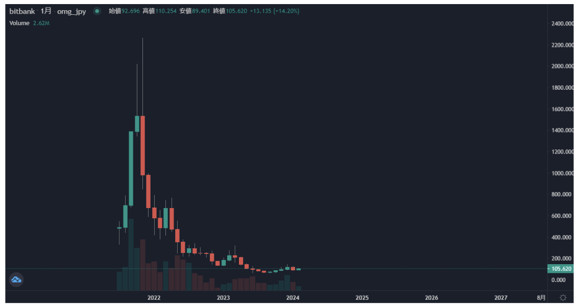 XRP（リップル）/円のリアルタイムチャート・価格・相場 | 暗号資産
